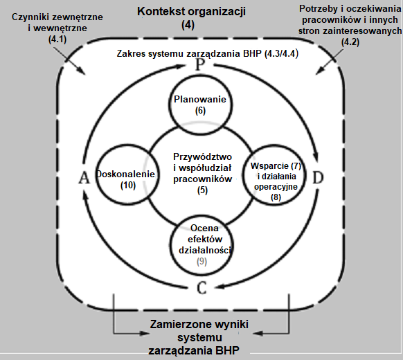 Diagram przedstawiający zakres systemu zarządzania OH&S (4.3/4.4)