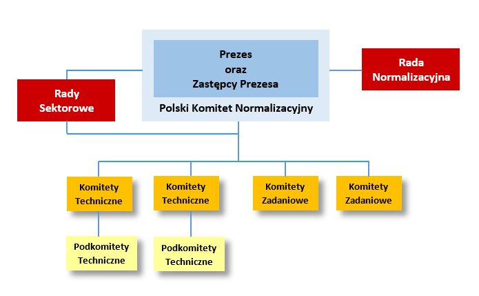 Europejski, Międzynarodowy I Polski System Normalizacyjny - WIEDZA