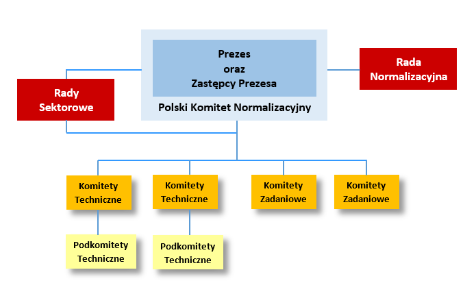 Schemat organizacyjny elementów systemu normalizacji w Polsce