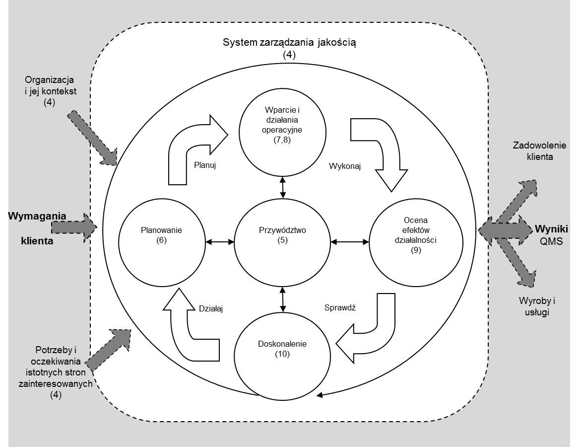 Schemat - zarzadzanie jakościa ISO 9001:2015